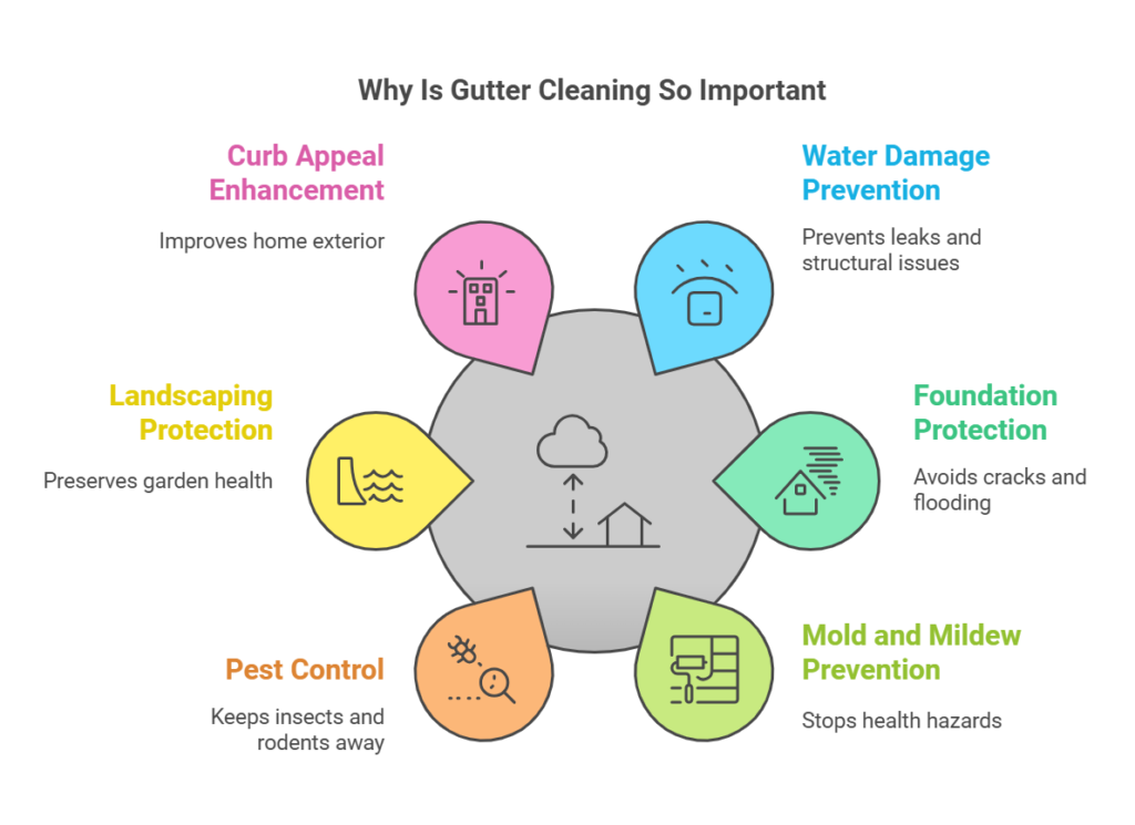 Why Is Gutter Cleaning So Important